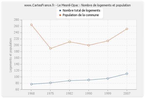 Le Mesnil-Opac : Nombre de logements et population